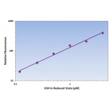 Glutathione (GSH/GSSH) Assay Kit - Fluorometric