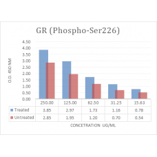 GR (Phospho-Ser226) Phospho Sandwich ELISA Kit