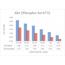 Akt (Phospho-Ser473) Phospho Sandwich ELISA Kit