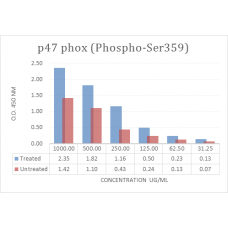 p47 phox (Phospho-Ser359) Phospho Sandwich ELISA Kit