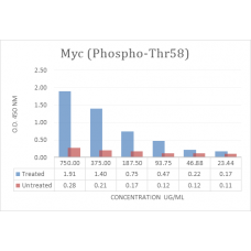 Myc (Phospho-Thr58) Phospho Sandwich ELISA Kit
