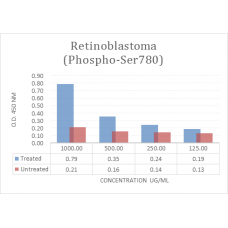 Retinoblastoma (Phospho-Ser780) Phospho Sandwich ELISA Kit