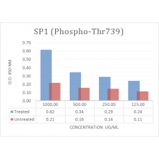 SP1 (Phospho-Thr739) Phospho Sandwich ELISA Kit