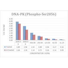 DNA-PK (Phospho-Ser2056) Phospho Sandwich ELISA Kit